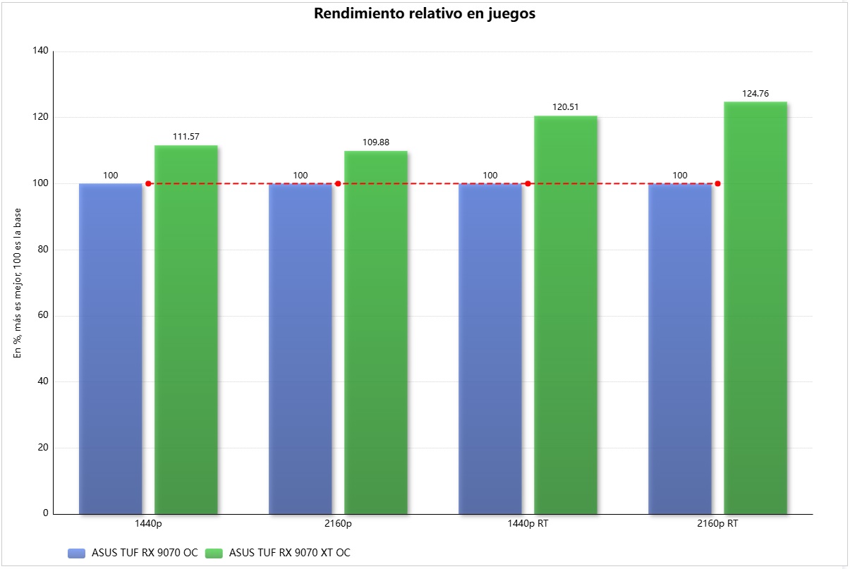 Radeon RX 9070 frente a Radeon RX 9070 XT