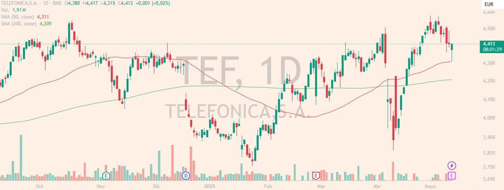 Evolución de las acciones de Telefónica