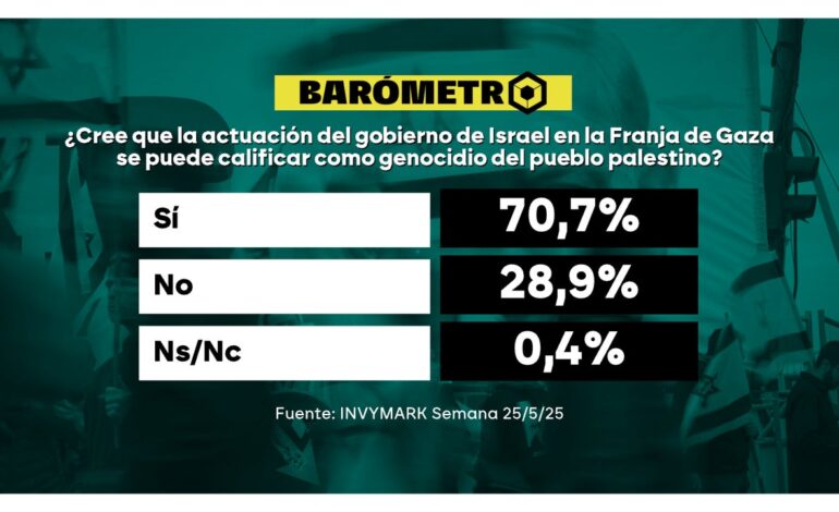 Barómetro laSexta | Un 70% de los ciudadanos considera un genocidio la actuación israelí en Gaza