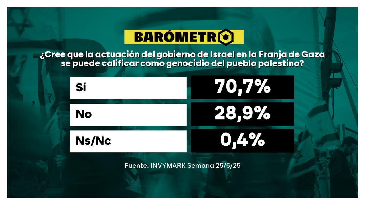 Barómetro laSexta | Un 70% de los ciudadanos considera un genocidio la actuación israelí en Gaza