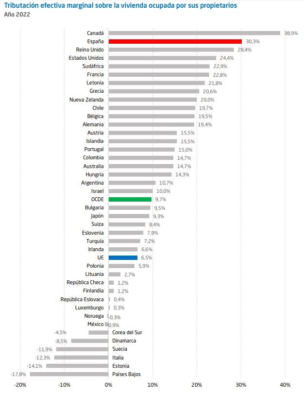 Presión fiscal en los países de la UE y la OCDE en la vivienda en la propiedad