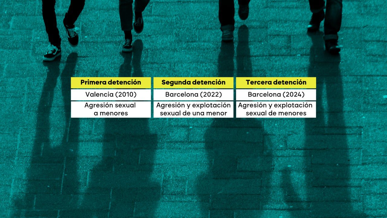 14 años en libertad pese a las denuncias y detenciones