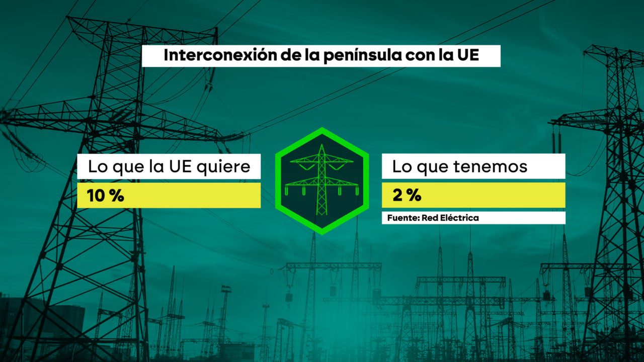 Las interconexiones de España con Francia y Marruecos, a años luz de lo que pide la UE: los franceses no quieren aumentarla