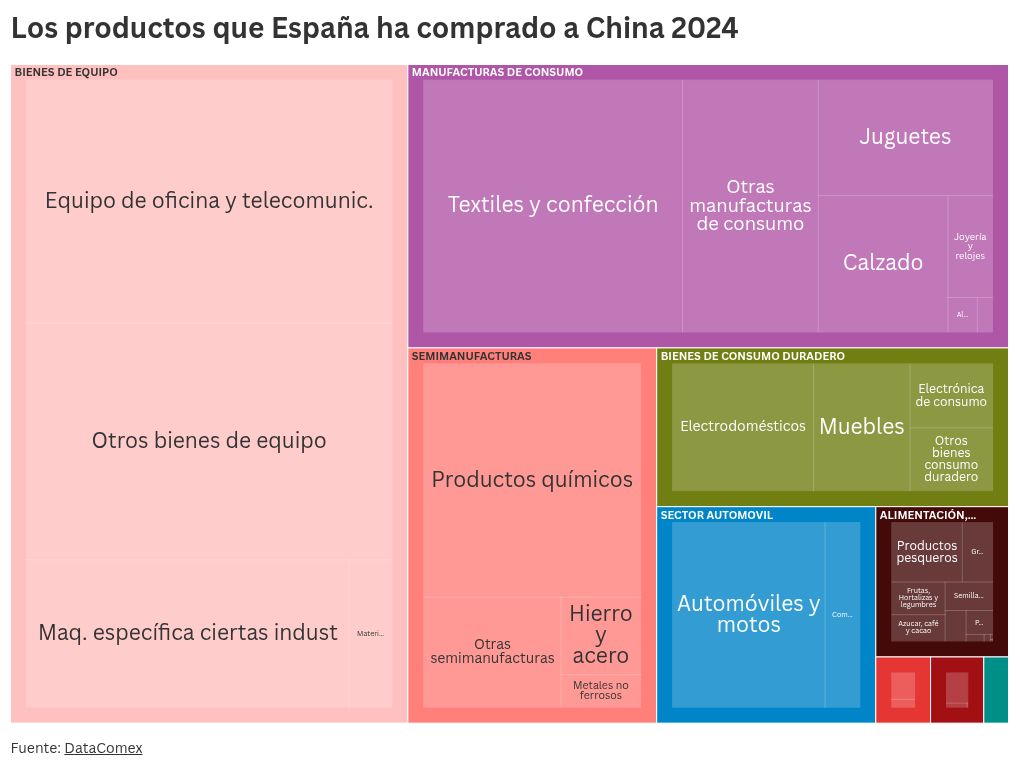 visualización de la jerarquía