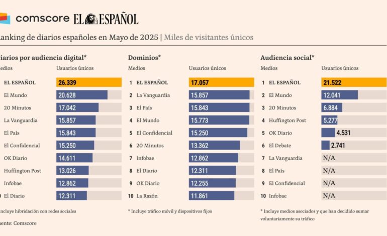 Comscore certifica el liderazgo de El Español en mayo con más de 26 millones de visitantes al sumar las redes sociales