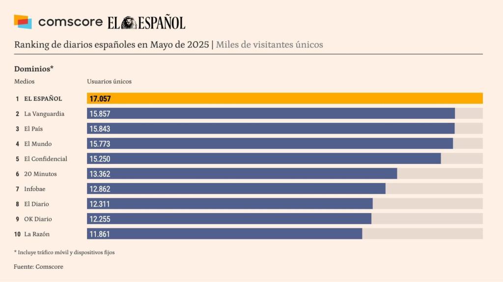 Fuente: COMSCORE DATOS TOTAL Audiencia, mayo de 2025, España.