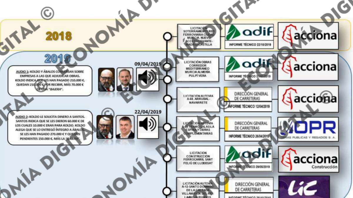 Esquema de la trama de UCO de la PSOE