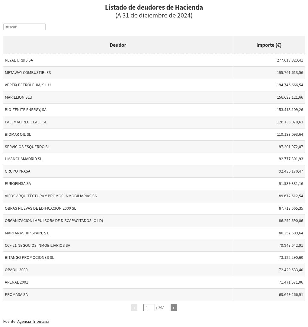 Tabla de visualización