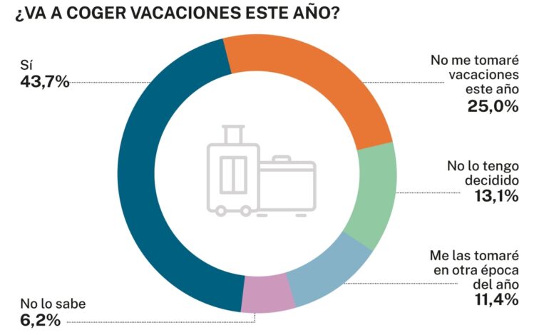 uno de cada tres autónomos no descansará en verano