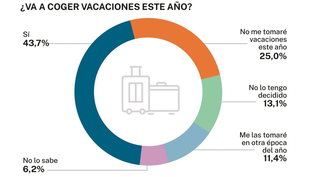 uno de cada tres autónomos no descansará en verano