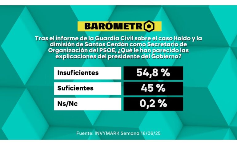 Barómetro laSexta | Un 54,8% de los encuestados ven insuficientes las explicaciones de Sánchez sobre la trama Cerdán