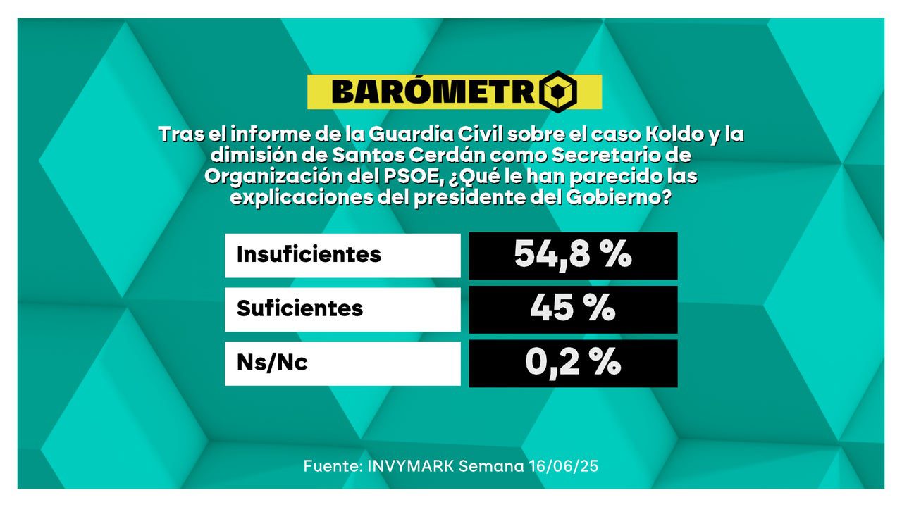 Barómetro laSexta | Un 54,8% de los encuestados ven insuficientes las explicaciones de Sánchez sobre la trama Cerdán