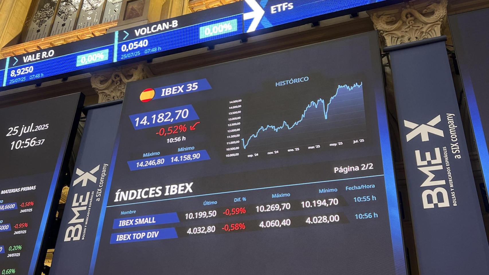 El Ibex 35 salva los 14.200 puntos tras sumar un 1,77% en una jornada marcada por los resultados empresariales