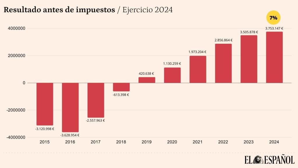 Resultado de las publicaciones del ejercicio 2024 de El León de El Español.