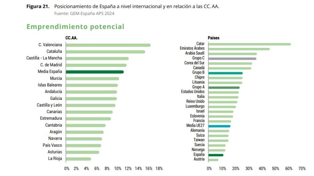 Clasificación del emprendimiento potencial por CCAA en España. Fuente: Gem-Spanish APS 2024.