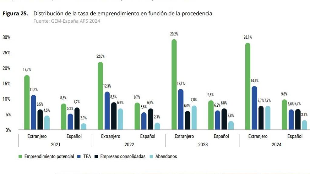 Distribución de la tasa de emprendimiento basada en el origen. Fuente: Gem-Spanish APS 2024.