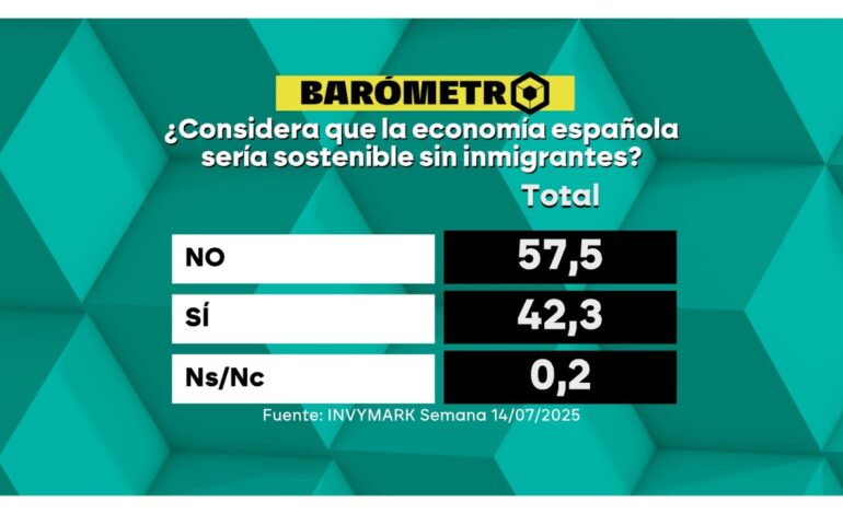 Barómetro laSexta | El 57,5% de los encuestados cree que la economía española no sería sostenible sin migrantes