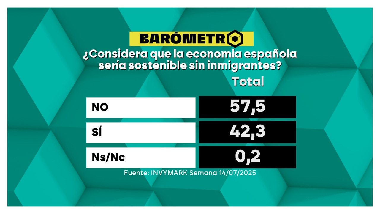 Barómetro laSexta | El 57,5% de los encuestados cree que la economía española no sería sostenible sin migrantes