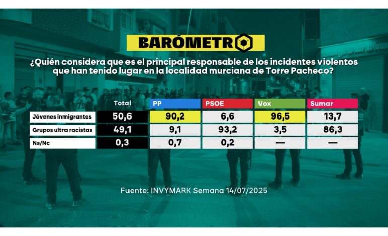 Barómetro laSexta | Los encuestados dan la misma responsabilidad a los inmigrantes y a los racistas por los disturbios en Torre-Pacheco