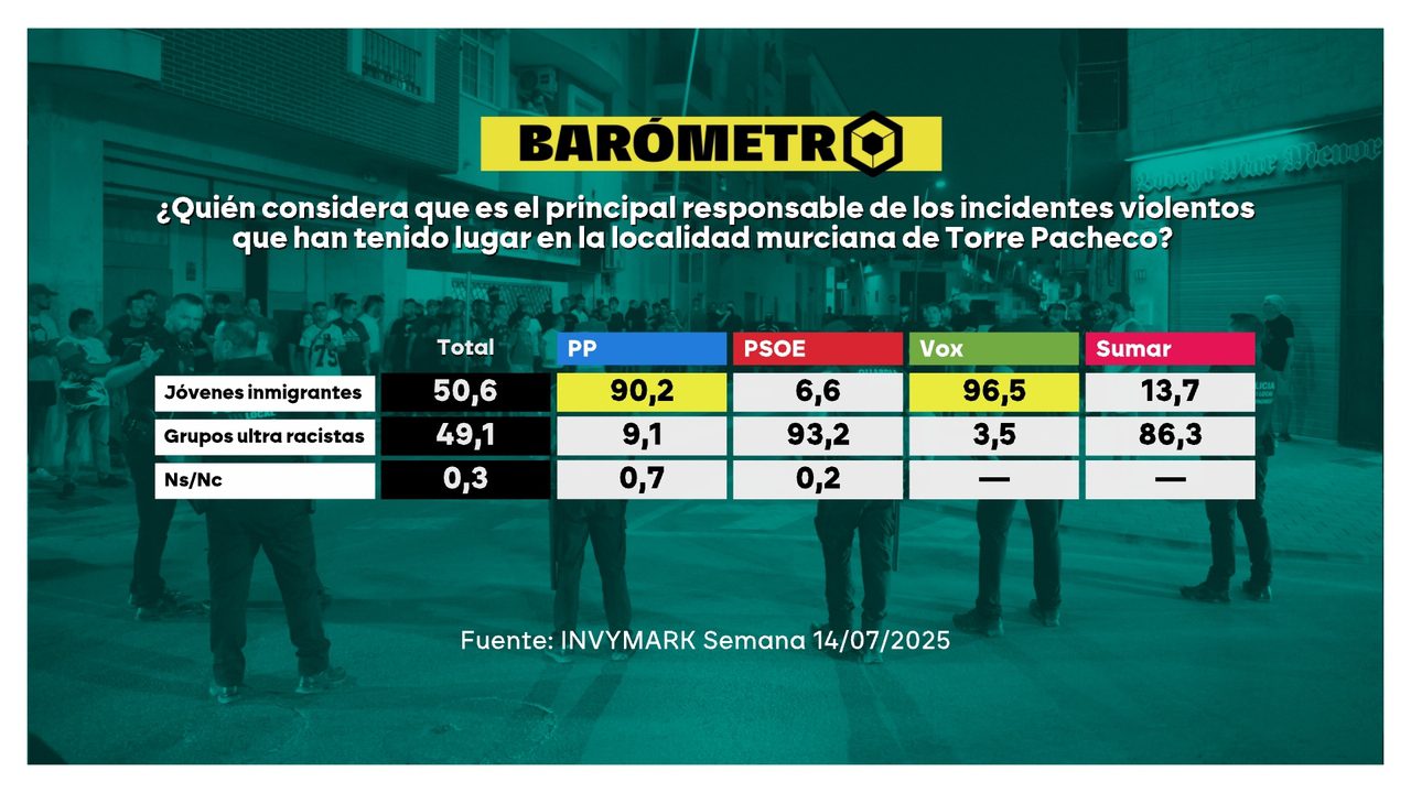 Barómetro laSexta | Los encuestados dan la misma responsabilidad a los inmigrantes y a los racistas por los disturbios en Torre-Pacheco
