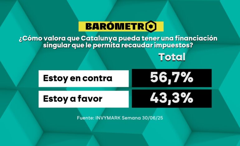 Barómetro laSexta | El 56,7% de los encuestados se opone a la financiación singular para Catalunya