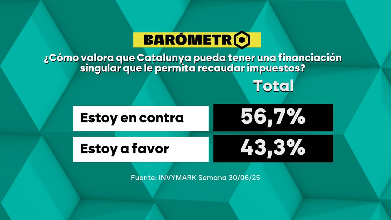 Barómetro laSexta | El 56,7% de los encuestados se opone a la financiación singular para Catalunya