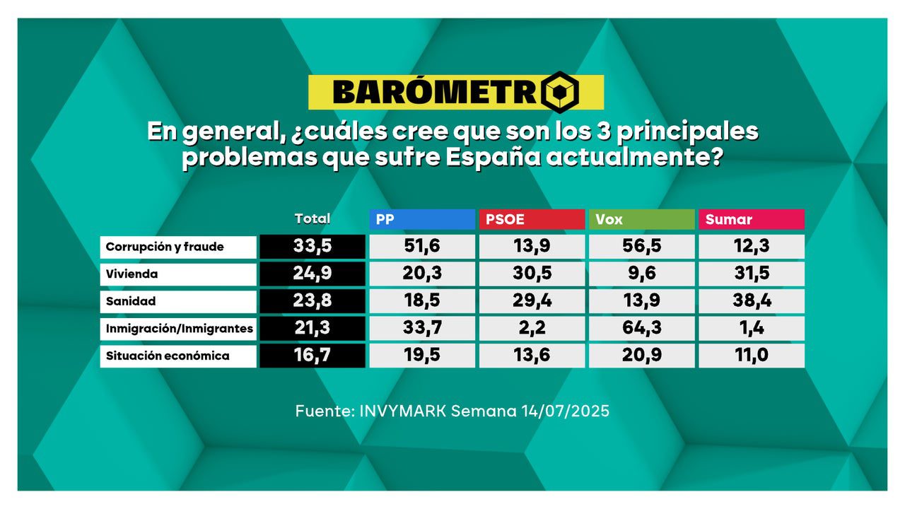 Barómetro laSexta | La corrupción, principal problema para los españoles tras los casos Cerdán y Montoro; la migración, en cuarto lugar