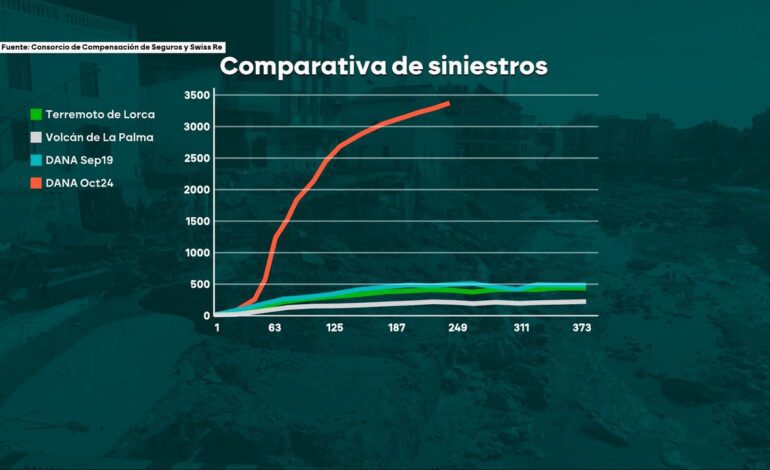 el Gobierno ya ha gastado 4.800 millones en la reconstrucción
