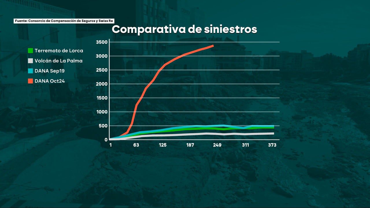 el Gobierno ya ha gastado 4.800 millones en la reconstrucción