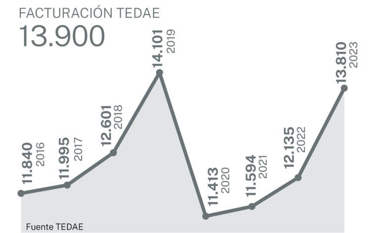 Despega el sector aeroespacial español para superar el récord de ventas de14.000 millones