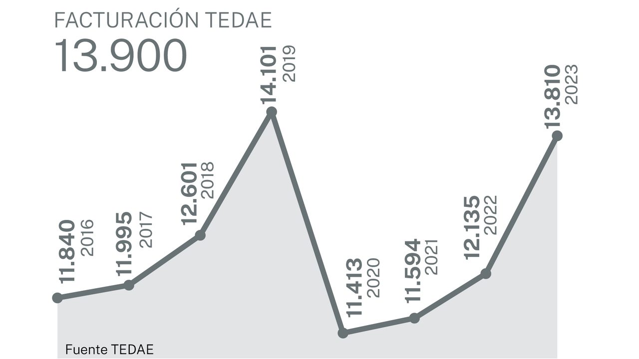 Despega el sector aeroespacial español para superar el récord de ventas de14.000 millones