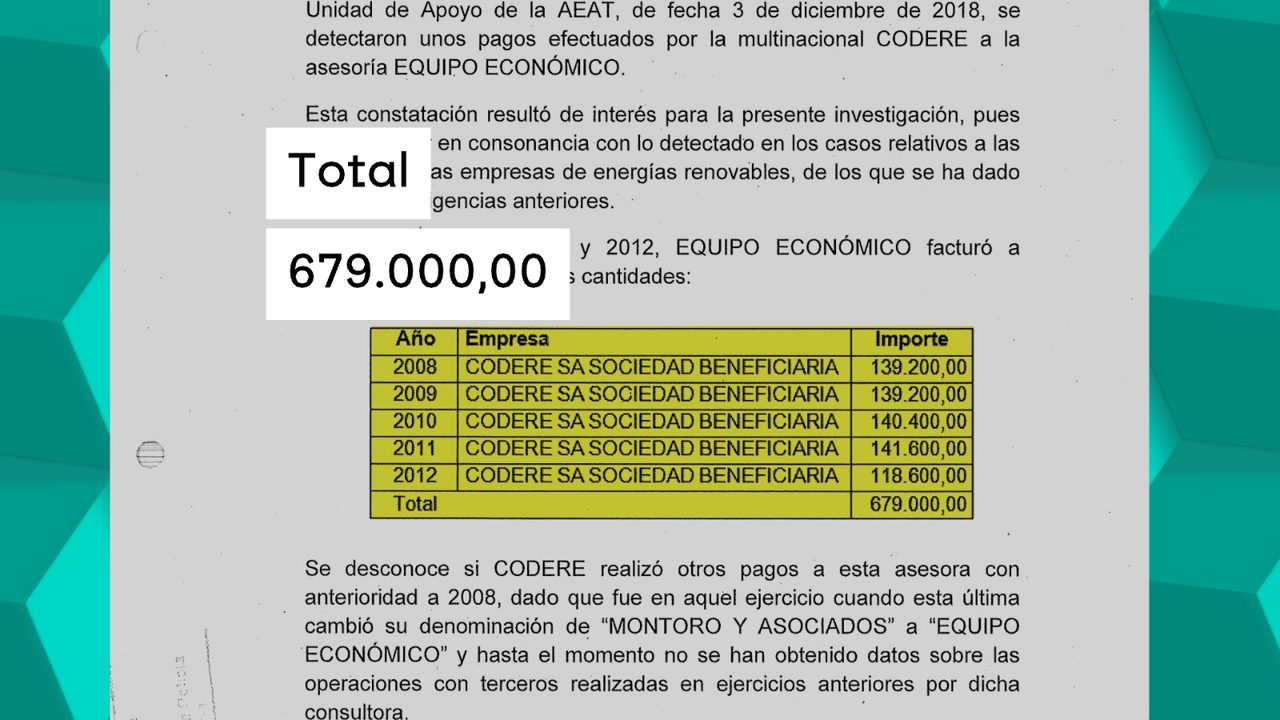 679.000 euros de Codere a Equipo Económico entre 2008 y 2012