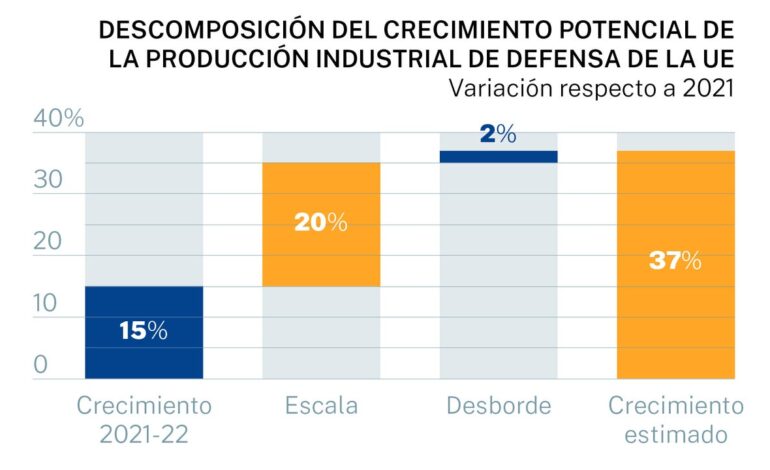La UE podría aumentar un 22 % su producción de defensa sin elevar el gasto si integra su industria militar