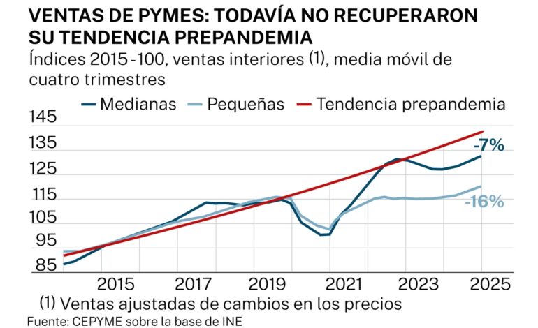 El tejido empresarial español ha perdido casi 23.000 micronegocios desde que Pedro Sánchez es presidente
