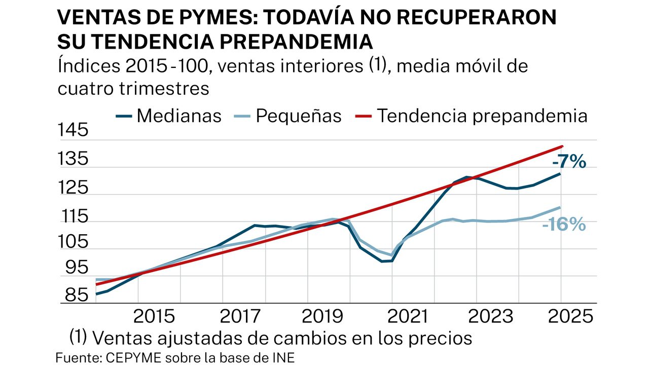 El tejido empresarial español ha perdido casi 23.000 micronegocios desde que Pedro Sánchez es presidente