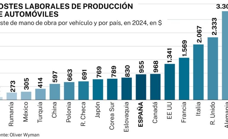 El futuro de la industria española del automóvil, en peligro por los costes laborales