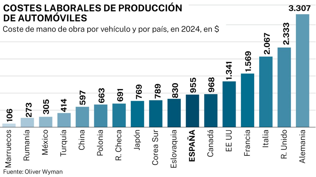 El futuro de la industria española del automóvil, en peligro por los costes laborales