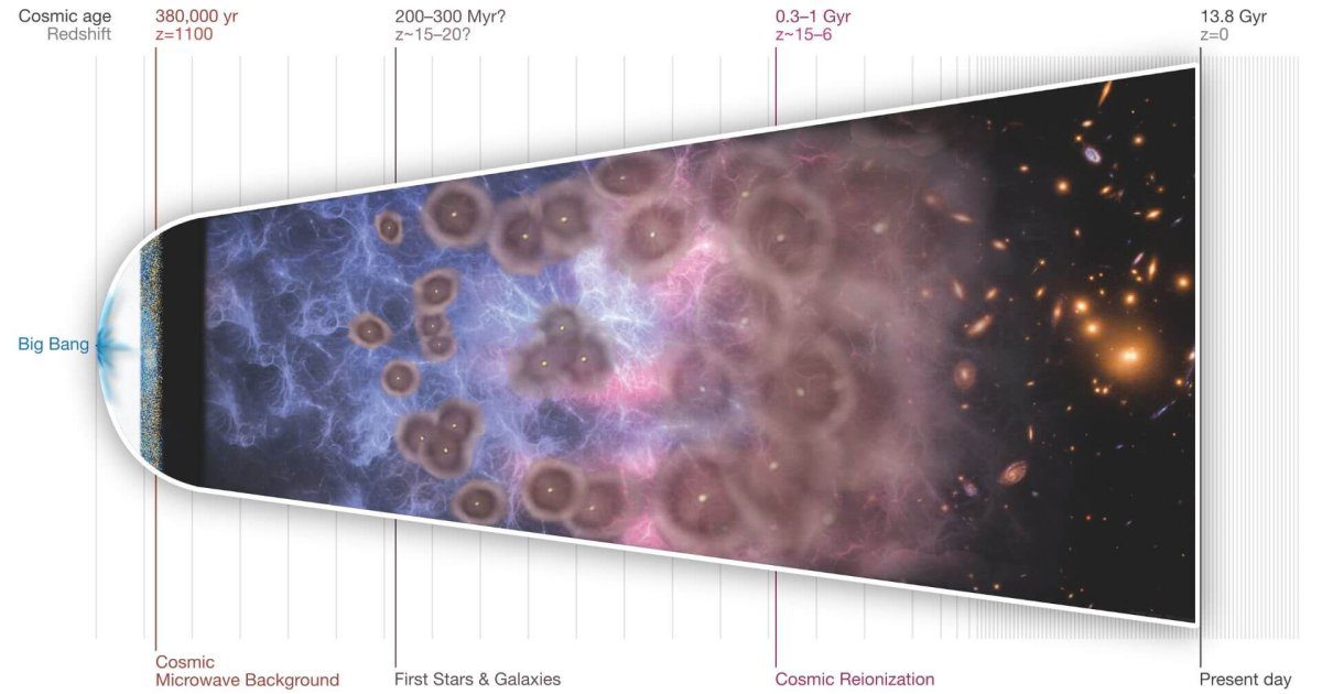 El telescopio James Webb mapea los primeros mil millones de años del universo: lo que descubre desconcierta a los científicos