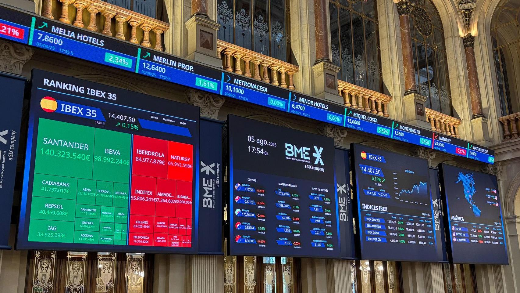 El Ibex 35 no puede con los 15.000 puntos tras ceder un 0,6% en una semana clave para la opa de BBVA al Sabadell