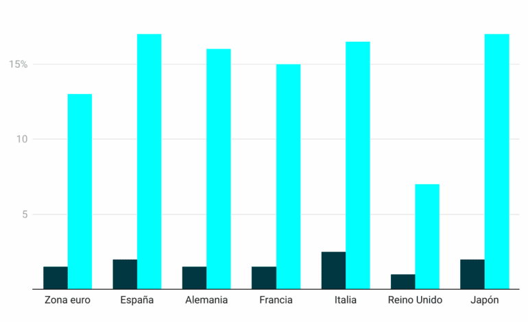 España, potencia de la UE con los aranceles más altos (17%) tras los acuerdos con Trump
