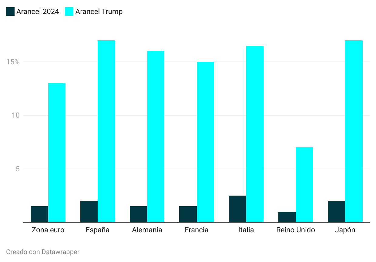 España, potencia de la UE con los aranceles más altos (17%) tras los acuerdos con Trump