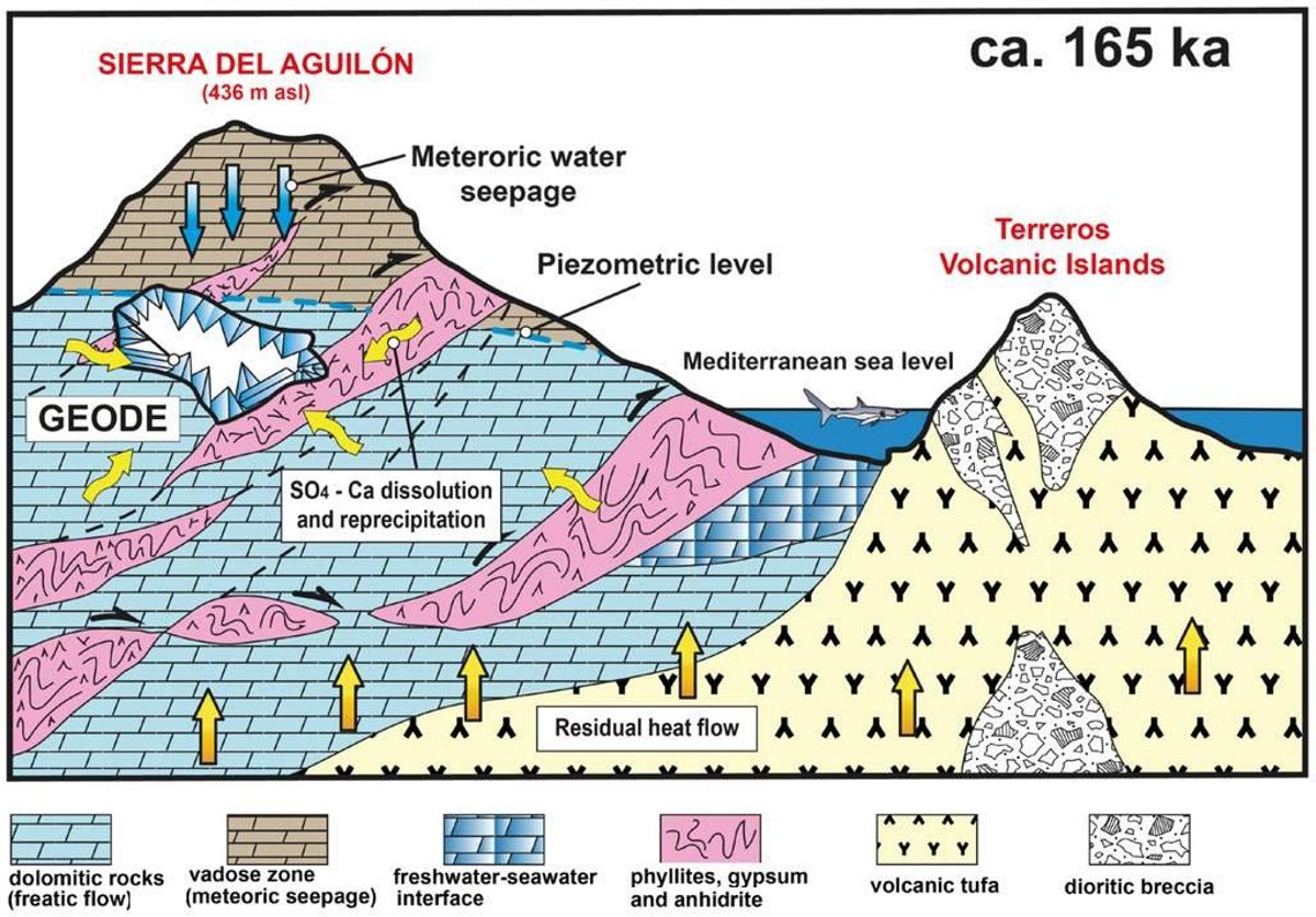 Esquema del sistema geológico de la zona.