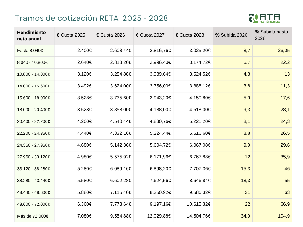 Calendario de cotización recomendado para autónomos. Fuente: Asociación Americana de Aerolíneas