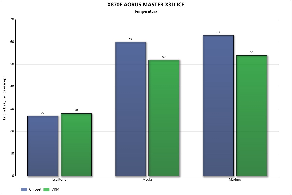 temperatura x870e aorus master x3d ice