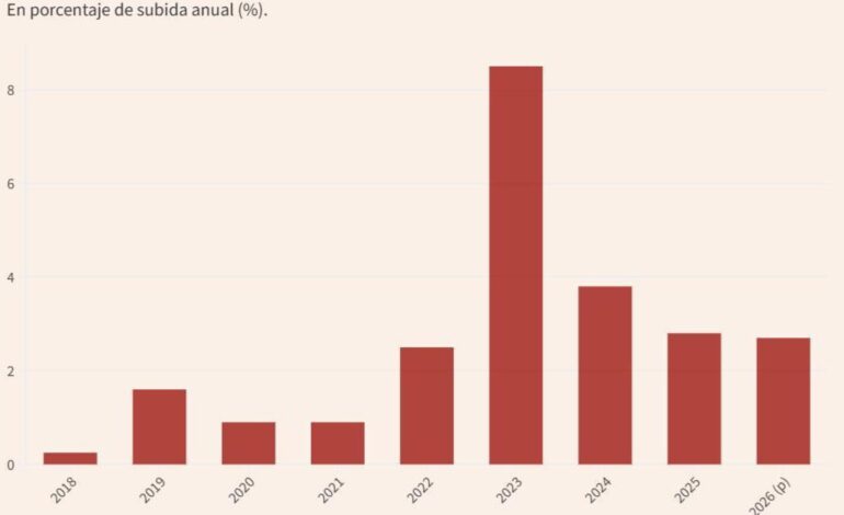 Las pensiones aumentarán un 2,7% en 2026 después de que la inflación se haya situado en el 3% en noviembre