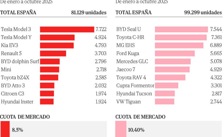 Riesgo de 'apagón' en las ayudas a los coches eléctricos
