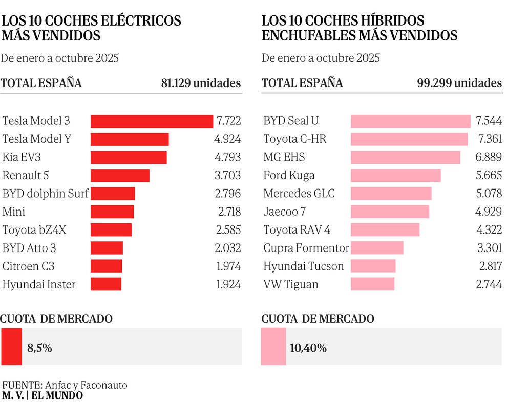 Riesgo de 'apagón' en las ayudas a los coches eléctricos