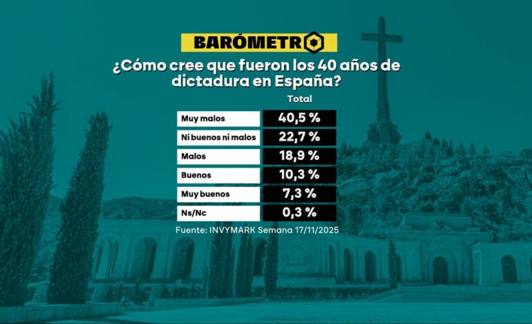 Barómetro laSexta | El 40% de los encuestados opinan que los 40 años de dictadura franquista fueron «muy malos»