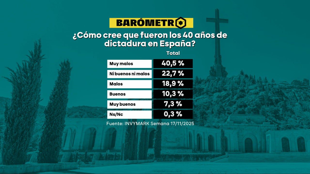 Barómetro laSexta | El 40% de los encuestados opinan que los 40 años de dictadura franquista fueron «muy malos»