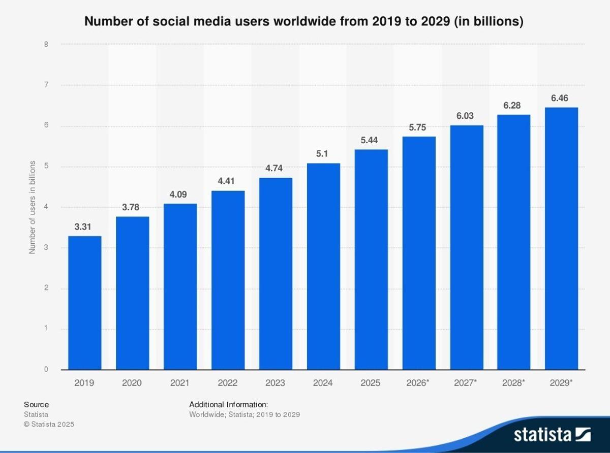 Gráfico: “Crecimiento global del número de usuarios de redes sociales”